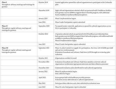 Social prescription in the US: A pilot evaluation of Mass Cultural Council's “CultureRx”